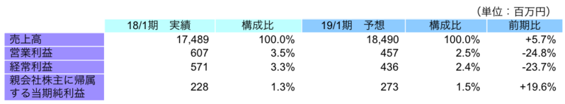 連結業績