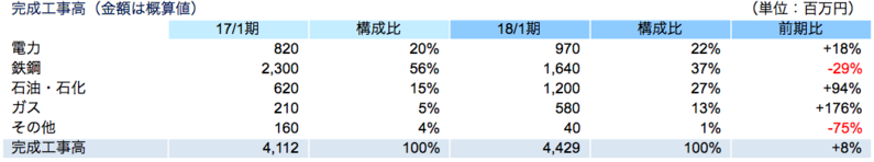 完成工事高(金額は概算値)