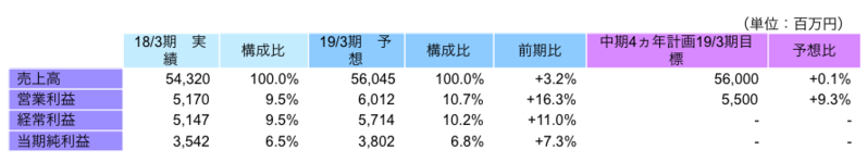 通期連結業績