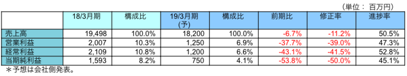 通期業績予想