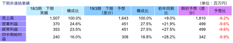 下期非連結業績