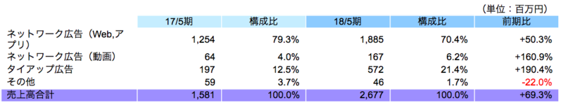 商材別売上高(概算値)