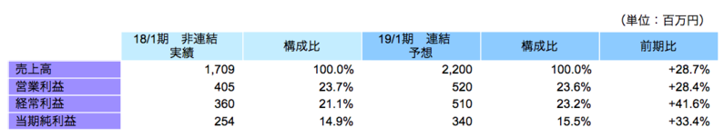 非連結業績