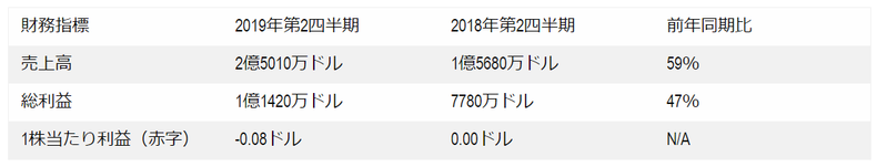 【米国株動向】Rokuの第2四半期、売上高59%増で勢い止まらず