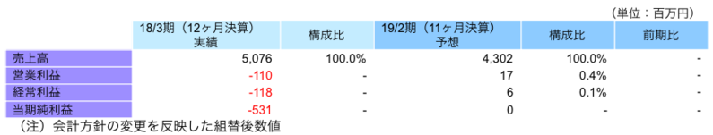 通期非連結業績