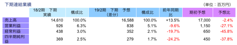 下期連結業績