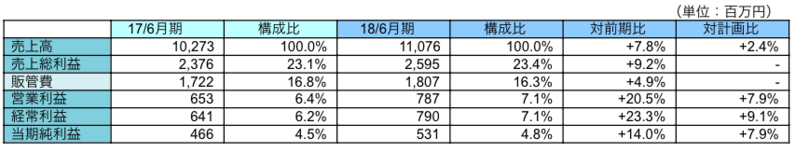 連結業績概要