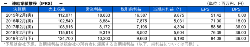連結業績推移