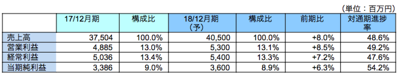 業績概要