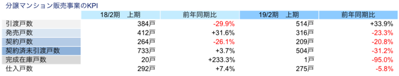 分譲マンション販売事業のKPI