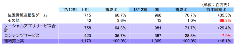 サービス別売上高