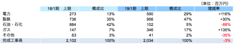 完成工事高(概算値)
