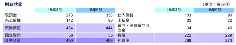 財政状態