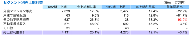 セグメント別売上総利