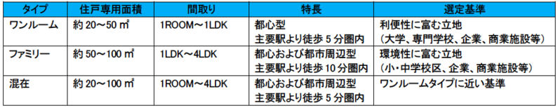 ブリッジレポート 株式会社プレサンスコーポレーション(3254)