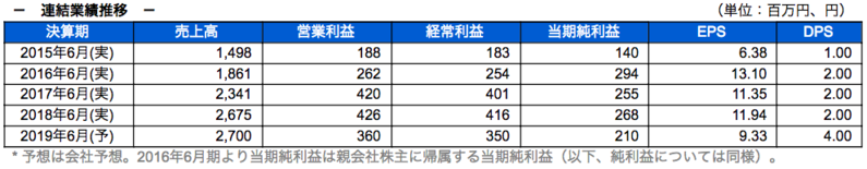 連結業績推移