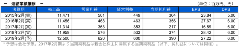 連結業績推移