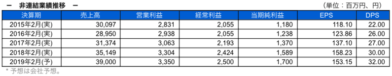 非連結業績推移