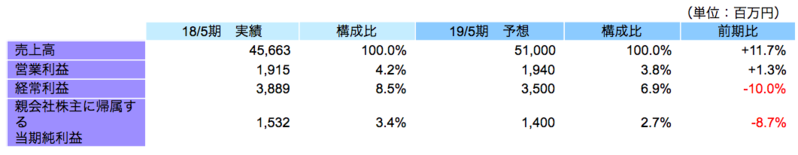 連結業績
