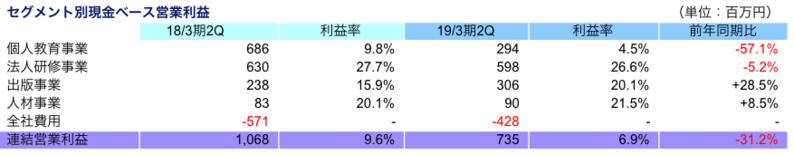 セグメント別現金ベース営業利益