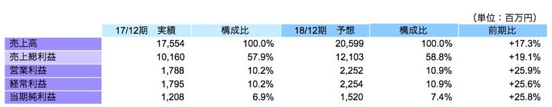 連結業績