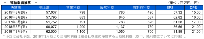 連結業績推移