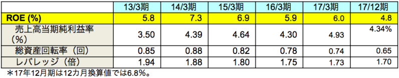 ROE分析