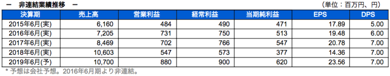 非連結業績推移