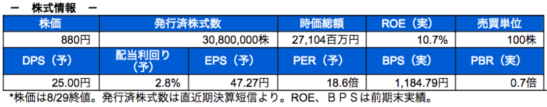 株式情報