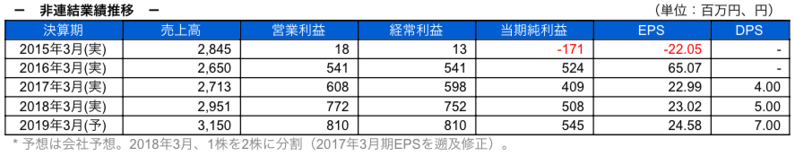 非連結業績推移