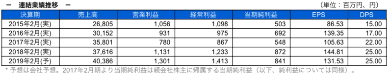 連結業績推移