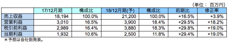 業績見通し