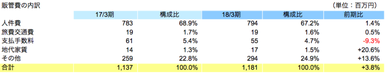 販管費の内訳