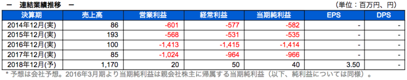 連結業績推移