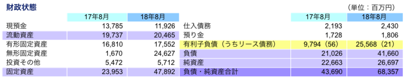 財政状態