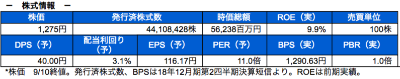 株式情報