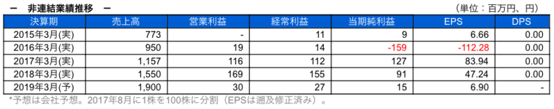 非連結業績推移
