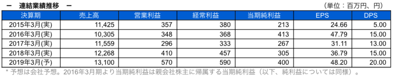 連結業績推移