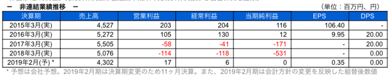 非連結業績推移