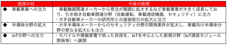 エンベデッドソリューション事業分野