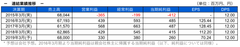 連結業績推移