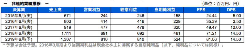 非連結業績推移