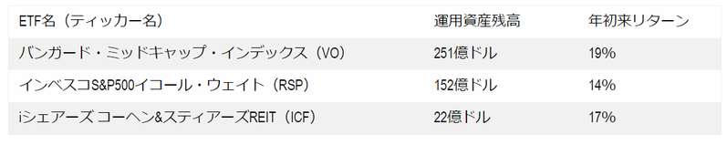 3つの穴場ETF