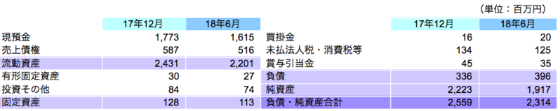 財政状態
