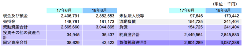 財政状態