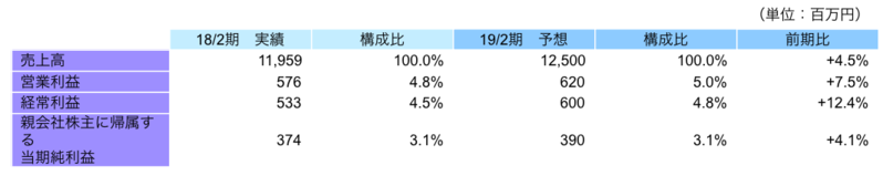 連結業績