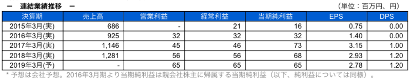 連結業績推移