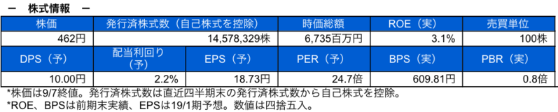 株式情報