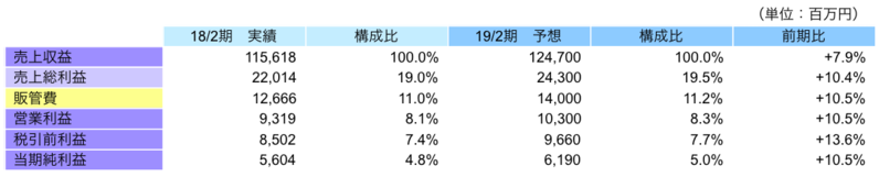 通期業績予想
