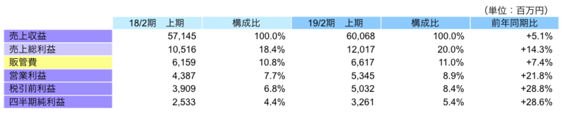 上期連結業績